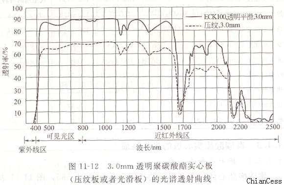 耐力板的光學(xué)性質(zhì) 耐力板的光學(xué)性質(zhì)