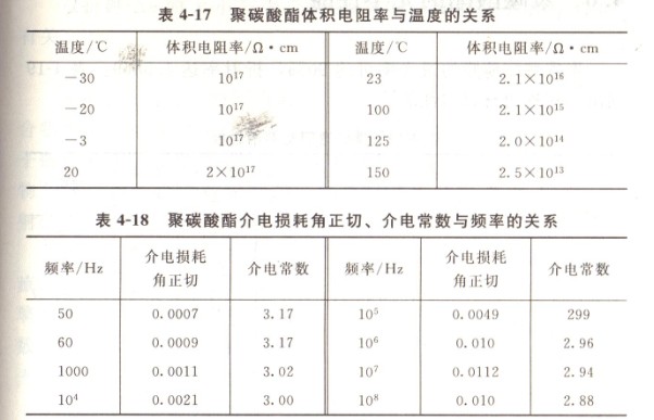 PC耐力板的電阻率和介電系數