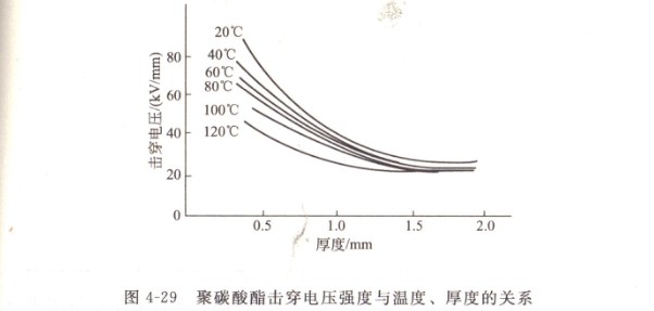PC耐力板擊穿電壓強度關系